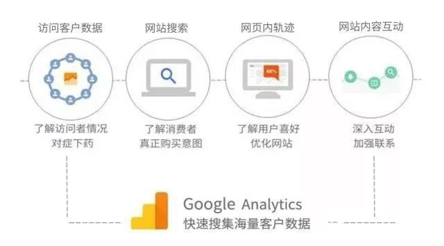 谷歌分析Google Analytics是什么？Google Analytics有哪些作用？