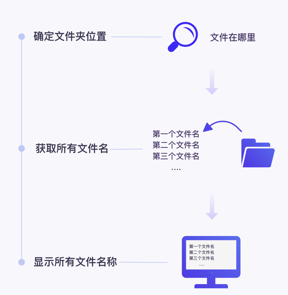 Python高效办公：利用Python如何快速获取文件名--思路